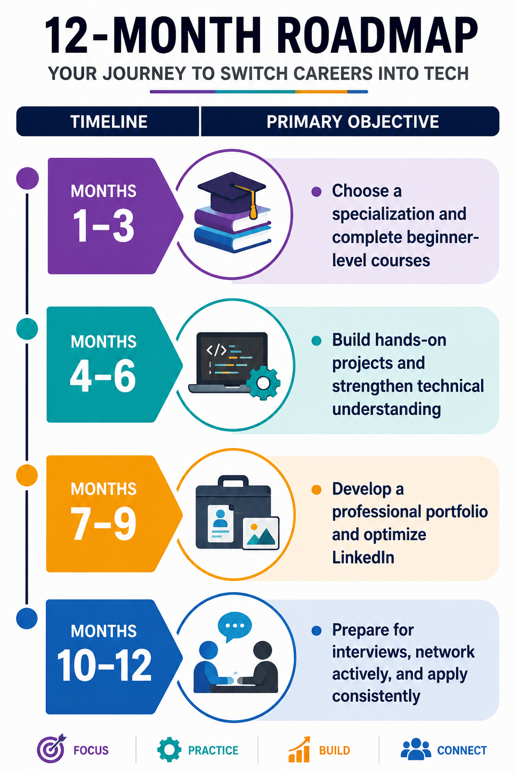 how to switch careers into tech in 12 months using online courses