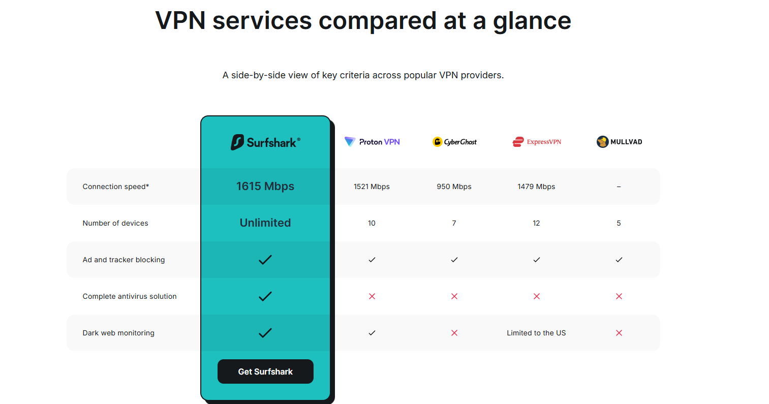 Surfshark Review